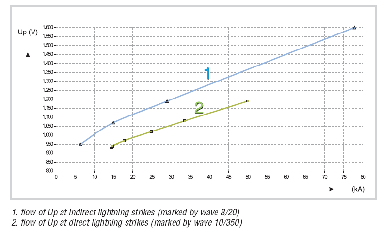 Installation of over voltage protection in LV systems